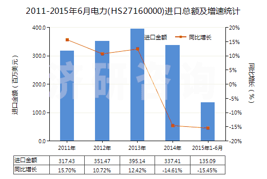 2011-2015年6月電力(HS27160000)進口總額及增速統(tǒng)計